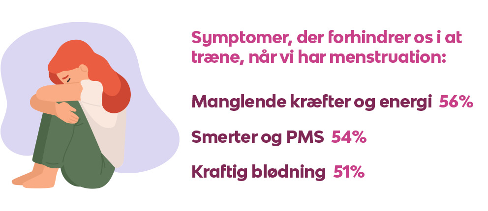 Det, der forhindrer flest kvinder i at træne under menstruation: Manglende kræfter og energi (56%) Smerter og PMS (54%) Kraftig blødning (51%)